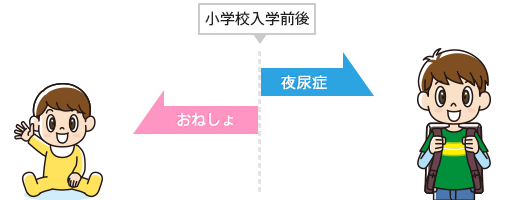 「夜尿症」と「おねしょ」の違い