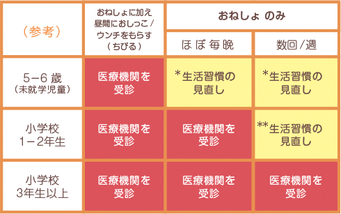 ご本人やご家族の悩みが深ければ、年齢・程度にかかわらず、医師に相談しましょう