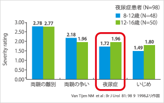おねしょ(夜尿症)にともなう精神的外傷 グラフ